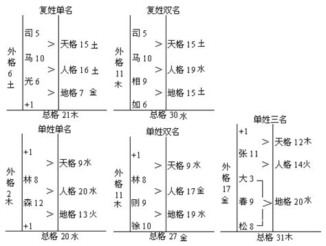 五格數理